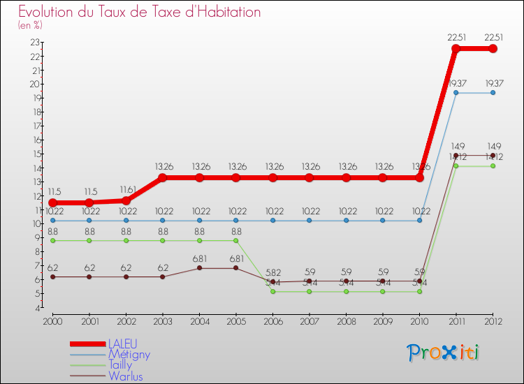 Evolution du taux de la taxe d'habitation pour LALEU et les communes proches Comparaison des taux de la taxe d'habitation pour LALEU et les communes voisines