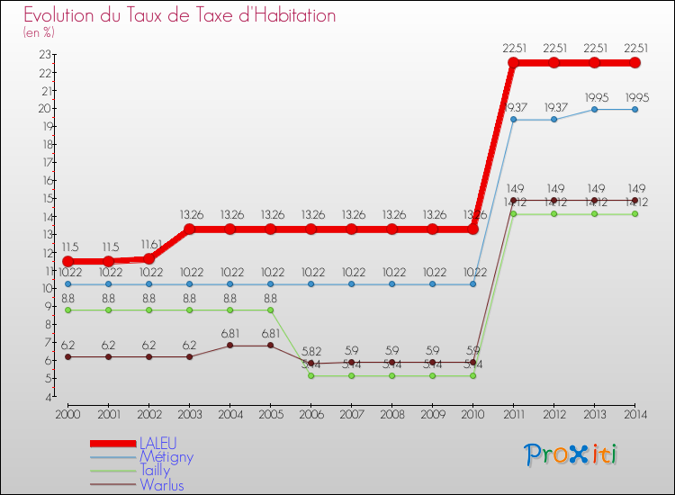Evolution du taux de la taxe d'habitation pour LALEU et les communes proches de 2000 à 2014 Comparaison des taux de la taxe d'habitation pour LALEU et les communes voisines de 2000 à 2014