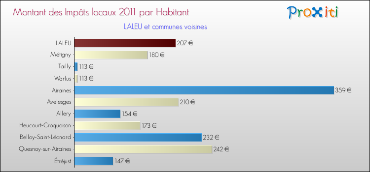 Montant des impôts locaux par Habitant pour LALEU et les communes proches Comparaison des impôts locaux par habitant pour LALEU et les communes voisines