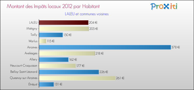 Montant des impôts locaux par Habitant pour LALEU et les communes proches Comparaison des impôts locaux par habitant pour LALEU et les communes voisines