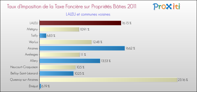 Taux d'imposition de la taxe foncière sur le bati 2011 pour LALEU et les communes proches Comparaison des taux d'imposition de la taxe foncière sur le bati 2011 pour LALEU et les communes voisines
