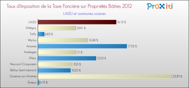 Taux d'imposition de la taxe foncière sur le bati 2012 pour LALEU et les communes proches Comparaison des taux d'imposition de la taxe foncière sur le bati 2012 pour LALEU et les communes voisines