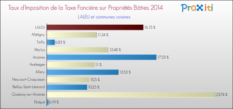 Taux d'imposition de la taxe foncière sur le bati 2014 pour LALEU et les communes proches Comparaison des taux d'imposition de la taxe foncière sur le bati 2014 pour LALEU et les communes voisines