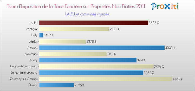 Taux d'imposition de la taxe foncière sur les immeubles et terrains non batis 2011 pour LALEU et les communes proches Comparaison des taux d'imposition de la taxe foncière sur les immeubles et terrains non batis 2011 pour LALEU et les communes voisines