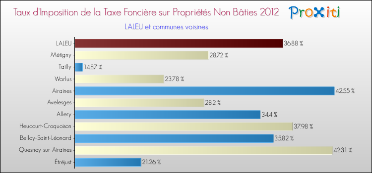 Taux d'imposition de la taxe foncière sur les immeubles et terrains non batis 2012 pour LALEU et les communes proches Comparaison des taux d'imposition de la taxe foncière sur les immeubles et terrains non batis 2012 pour LALEU et les communes voisines