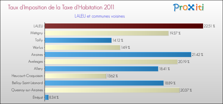 Taux d'imposition de la taxe d'habitation 2011 pour LALEU et les communes proches Comparaison des taux d'imposition de la taxe d'habitation 2011 pour LALEU et les communes voisines