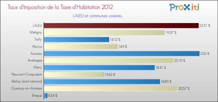 Taux d'imposition de la taxe d'habitation 2012 pour LALEU et les communes proches Comparaison des taux d'imposition de la taxe d'habitation 2012 pour LALEU et les communes voisines