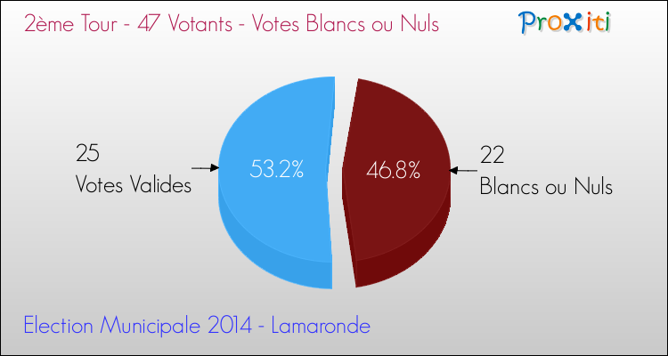 Votes blancs ou nuls au 2ème Tour des Elections Municipales 2014 de la commune de Lamaronde Elections Municipales 2014 - Votes blancs ou nuls au 2ème Tour pour la commune de Lamaronde