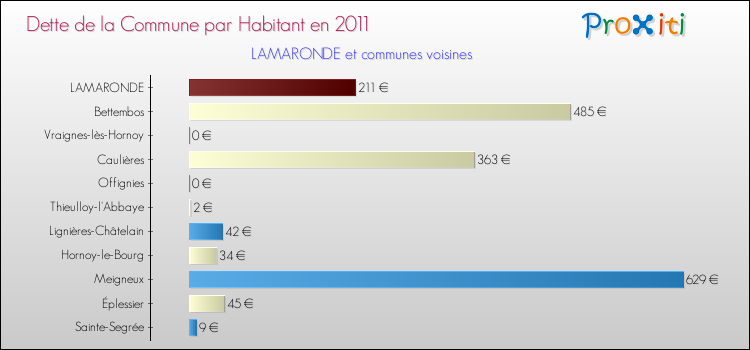 Dette par habitant de la commune en 2011 pour LAMARONDE et les communes proches Comparaison de la dette par habitant de la commune en 2011 pour LAMARONDE et les communes voisines