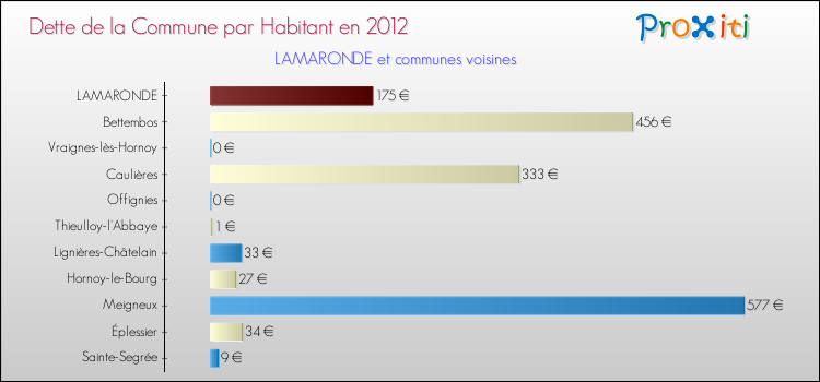 Dette par habitant de la commune en 2012 pour LAMARONDE et les communes proches Comparaison de la dette par habitant de la commune en 2012 pour LAMARONDE et les communes voisines