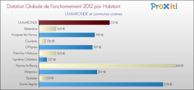 Montant des dotations globales de fonctionnement DGF par Habitant pour LAMARONDE et les communes proches Comparaison des des dotations globales de fonctionnement DGF par habitant pour LAMARONDE et les communes voisines