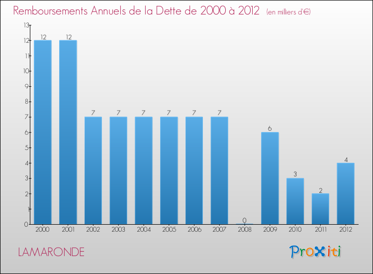 Evolution de l'annuité de la dette pour la commune de LAMARONDE de 2000 à 2012 Annuités de la dette pour LAMARONDE de 2000 à 2012