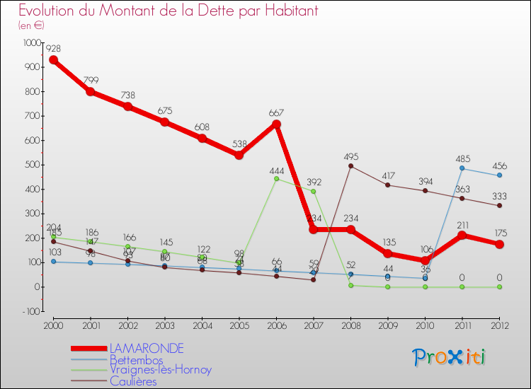 Evolution de la dette par habitant pour la commune de LAMARONDE et les communes proches de 2000 à 2012 Comparaison de la dette par habitant pour LAMARONDE et les communes voisines de 2000 à 2012