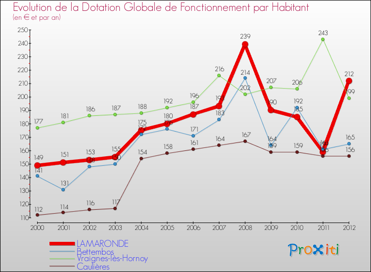 Evolution et montant de la dotation globale de fonctionnement par Habitant pour LAMARONDE et les communes proches Comparaison des dotations globales de fonctionnement par habitant pour LAMARONDE et les communes voisines