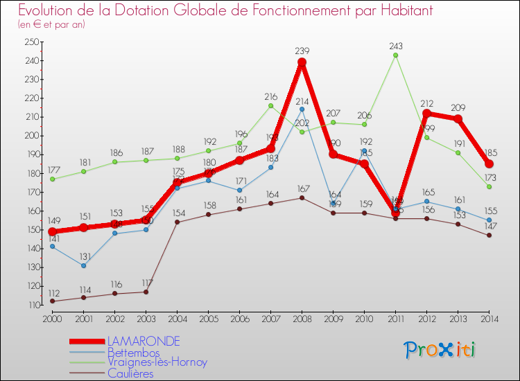 Evolution et montant de la dotation globale de fonctionnement par Habitant pour LAMARONDE et les communes proches de 2000 à 2014. Comparaison des dotations globales de fonctionnement par habitant pour LAMARONDE et les communes voisines de 2000 à 2014.