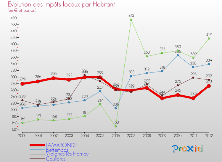 Evolution et montant des impôts locaux par Habitant pour LAMARONDE et les communes proches Comparaison des impôts locaux par habitant pour LAMARONDE et les communes voisines