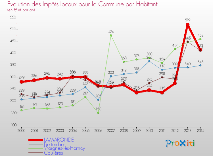 Evolution et montant des impôts locaux par Habitant pour LAMARONDE et les communes proches de 2000 à 2014 Comparaison des impôts locaux par habitant pour LAMARONDE et les communes voisines de 2000 à 2014