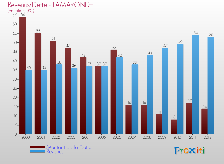 Evolution comparée de la dette et des revenus pour la commune de LAMARONDE de 2000 à 2012 Comparaison de la dette et des revenus pour LAMARONDE de 2000 à 2012
