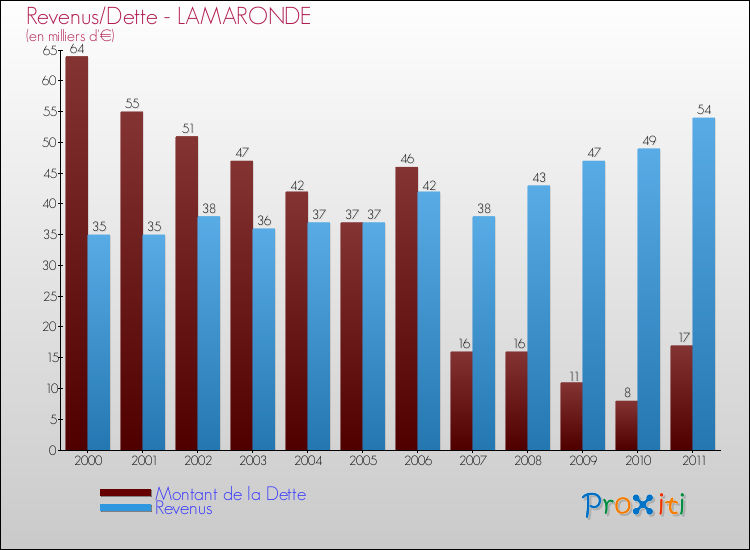 Evolution comparée de la dette et des revenus pour la commune de LAMARONDE de 2000 à 2011 Comparaison de la dette et des revenus pour LAMARONDE de 2000 à 2011