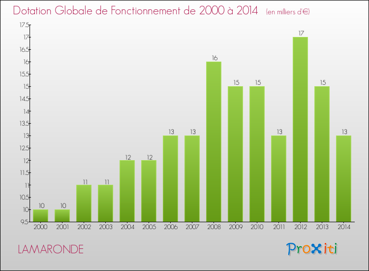 Evolution du montant de la Dotation Globale de Fonctionnement pour la commune de LAMARONDE de 2000 à 2014 Evolution du montant de la Dotation Globale de Fonctionnement pour LAMARONDE de 2000 à 2014