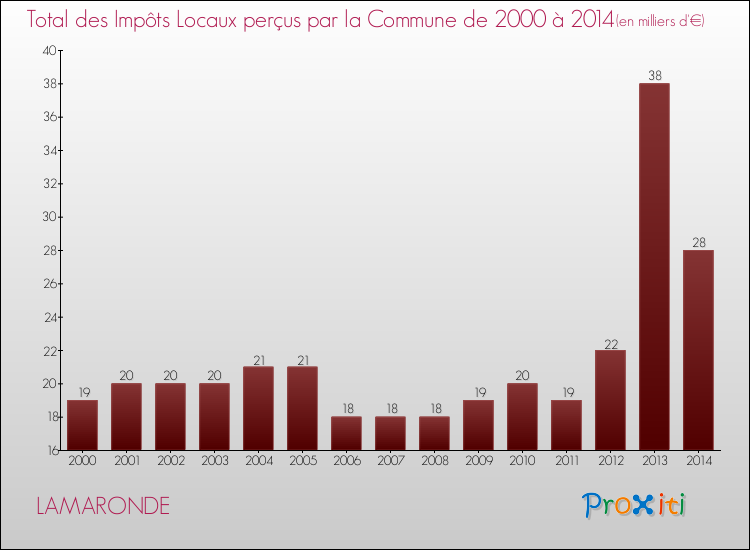 Evolution des Impôts Locaux pour la commune de LAMARONDE de 2000 à 2014 Evolution des Impôts Locaux pour LAMARONDE de 2000 à 2014