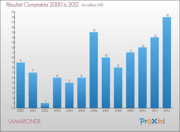 Evolution du résultat comptable pour la commune de LAMARONDE de 2000 à 2012 Evolution du résultat comptable pour LAMARONDE de 2000 à 2012
