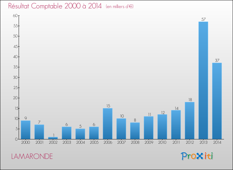 Evolution du résultat comptable pour la commune de LAMARONDE de 2000 à 2014 Evolution du résultat comptable pour LAMARONDE de 2000 à 2014