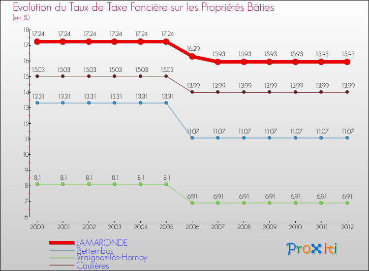 Evolution du taux de la taxe foncière sur le bati pour LAMARONDE et les communes proches de 2000 à 2012 Comparaison des taux de taxe foncière sur le bati pour LAMARONDE et les communes voisines de 2000 à 2012