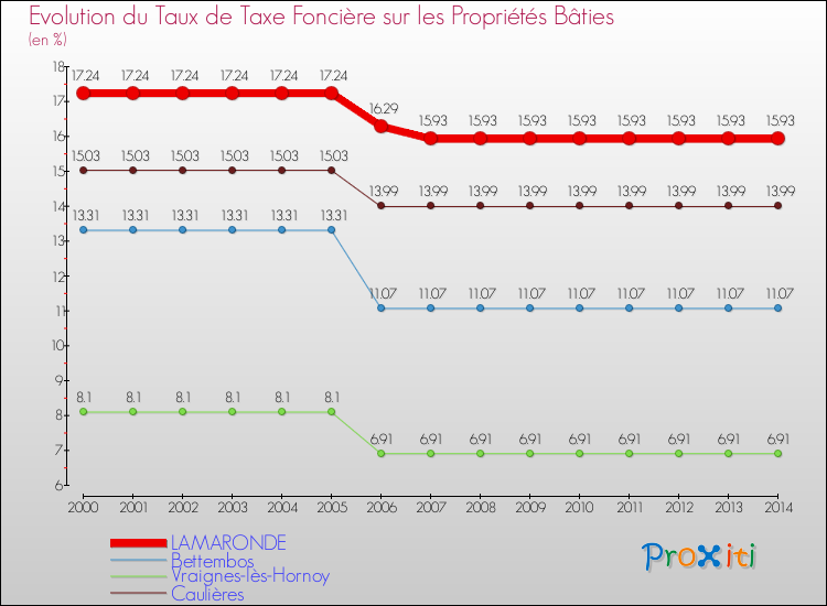 Evolution du taux de la taxe foncière sur le bati pour LAMARONDE et les communes proches de 2000 à 2014 Comparaison des taux de taxe foncière sur le bati pour LAMARONDE et les communes voisines de 2000 à 2014