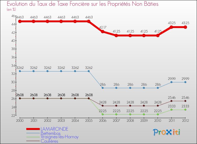 Evolution du taux de la taxe foncière sur les immeubles et terrains non batis pour LAMARONDE et les communes proches de 2000 à 2012 Comparaison des taux de la taxe foncière sur les immeubles et terrains non batis pour LAMARONDE et les communes voisines de 2000 à 2012