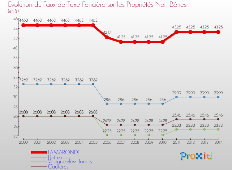 Evolution du taux de la taxe foncière sur les immeubles et terrains non batis pour LAMARONDE et les communes proches de 2000 à 2014 Comparaison des taux de la taxe foncière sur les immeubles et terrains non batis pour LAMARONDE et les communes voisines de 2000 à 2014