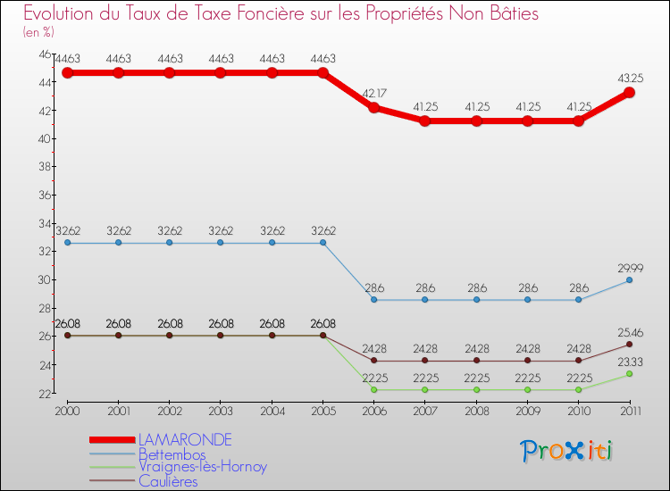 Evolution du taux de la taxe foncière sur les immeubles et terrains non batis pour LAMARONDE et les communes proches Comparaison des taux de la taxe foncière sur les immeubles et terrains non batis pour LAMARONDE et les communes voisines