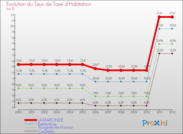 Evolution du taux de la taxe d'habitation pour LAMARONDE et les communes proches Comparaison des taux de la taxe d'habitation pour LAMARONDE et les communes voisines