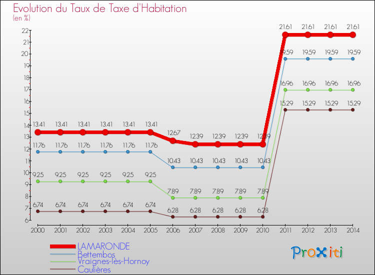 Evolution du taux de la taxe d'habitation pour LAMARONDE et les communes proches de 2000 à 2014 Comparaison des taux de la taxe d'habitation pour LAMARONDE et les communes voisines de 2000 à 2014