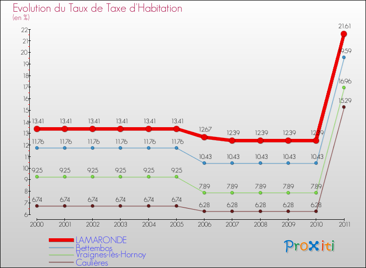Evolution du taux de la taxe d'habitation pour LAMARONDE et les communes proches Comparaison des taux de la taxe d'habitation pour LAMARONDE et les communes voisines