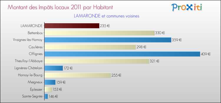 Montant des impôts locaux par Habitant pour LAMARONDE et les communes proches Comparaison des impôts locaux par habitant pour LAMARONDE et les communes voisines