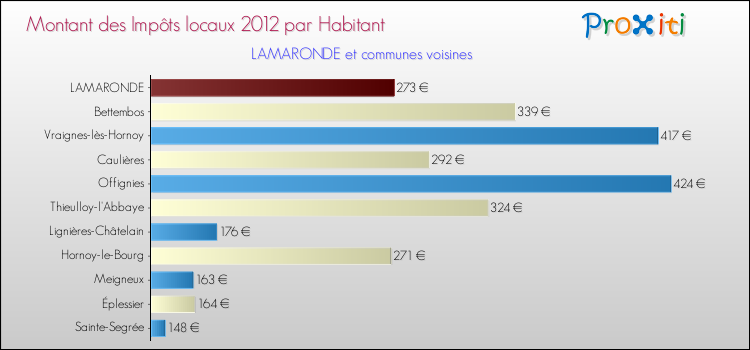 Montant des impôts locaux par Habitant pour LAMARONDE et les communes proches Comparaison des impôts locaux par habitant pour LAMARONDE et les communes voisines