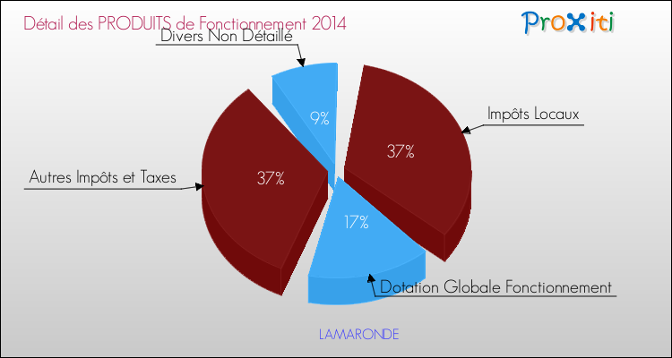 Décomposition du Budget de Fonctionnement 2014 de la commune de LAMARONDE Budget de Fonctionnement 2014 pour la commune de LAMARONDE