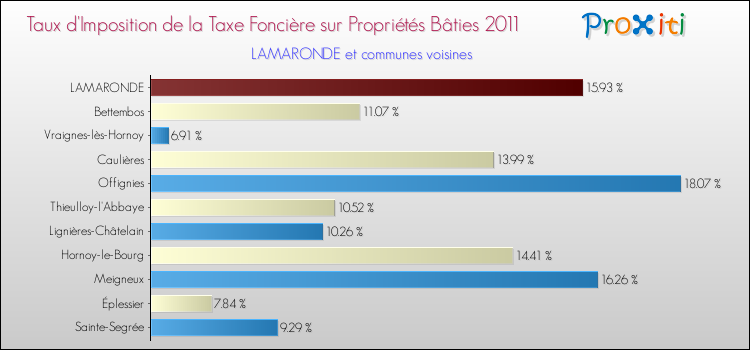 Taux d'imposition de la taxe foncière sur le bati 2011 pour LAMARONDE et les communes proches Comparaison des taux d'imposition de la taxe foncière sur le bati 2011 pour LAMARONDE et les communes voisines
