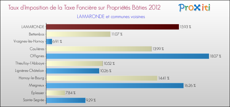 Taux d'imposition de la taxe foncière sur le bati 2012 pour LAMARONDE et les communes proches Comparaison des taux d'imposition de la taxe foncière sur le bati 2012 pour LAMARONDE et les communes voisines