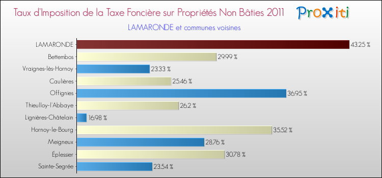Taux d'imposition de la taxe foncière sur les immeubles et terrains non batis 2011 pour LAMARONDE et les communes proches Comparaison des taux d'imposition de la taxe foncière sur les immeubles et terrains non batis 2011 pour LAMARONDE et les communes voisines