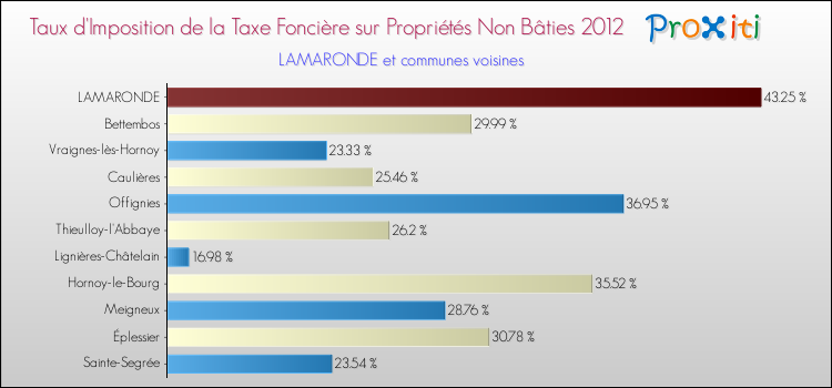 Taux d'imposition de la taxe foncière sur les immeubles et terrains non batis 2012 pour LAMARONDE et les communes proches Comparaison des taux d'imposition de la taxe foncière sur les immeubles et terrains non batis 2012 pour LAMARONDE et les communes voisines