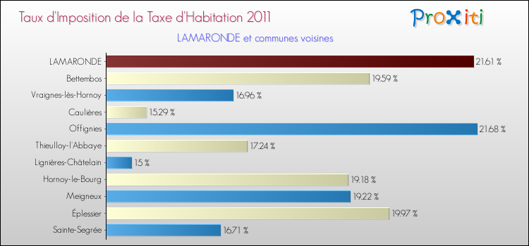 Taux d'imposition de la taxe d'habitation 2011 pour LAMARONDE et les communes proches Comparaison des taux d'imposition de la taxe d'habitation 2011 pour LAMARONDE et les communes voisines