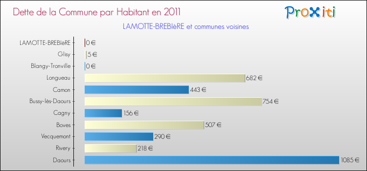 Dette par habitant de la commune en 2011 pour LAMOTTE-BREBIèRE et les communes proches Comparaison de la dette par habitant de la commune en 2011 pour LAMOTTE-BREBIèRE et les communes voisines