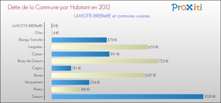 Dette par habitant de la commune en 2012 pour LAMOTTE-BREBIèRE et les communes proches Comparaison de la dette par habitant de la commune en 2012 pour LAMOTTE-BREBIèRE et les communes voisines