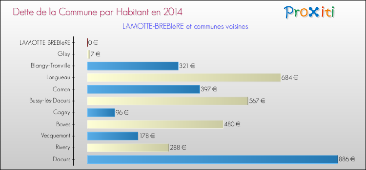 Dette par habitant de la commune en 2014 pour LAMOTTE-BREBIèRE et les communes proches Comparaison de la dette par habitant de la commune en 2014 pour LAMOTTE-BREBIèRE et les communes voisines