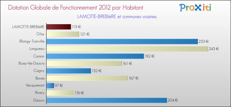Montant des dotations globales de fonctionnement DGF par Habitant pour LAMOTTE-BREBIèRE et les communes proches Comparaison des des dotations globales de fonctionnement DGF par habitant pour LAMOTTE-BREBIèRE et les communes voisines