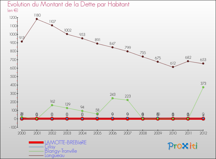 Evolution de la dette par habitant pour la commune de LAMOTTE-BREBIèRE et les communes proches de 2000 à 2012 Comparaison de la dette par habitant pour LAMOTTE-BREBIèRE et les communes voisines de 2000 à 2012
