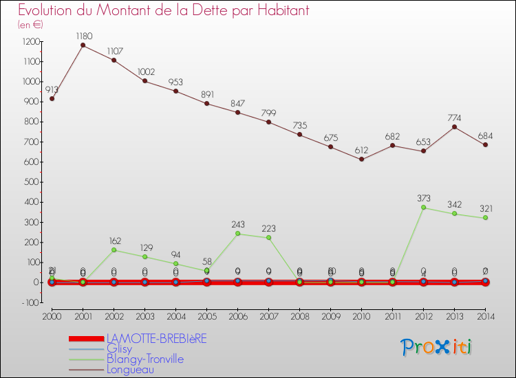 Evolution de la dette par habitant pour la commune de LAMOTTE-BREBIèRE et les communes proches de 2000 à 2014 Comparaison de la dette par habitant pour LAMOTTE-BREBIèRE et les communes voisines de 2000 à 2014