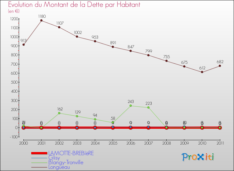Evolution de la dette par habitant pour la commune de LAMOTTE-BREBIèRE et les communes proches Comparaison de la dette par habitant pour LAMOTTE-BREBIèRE et les communes voisines